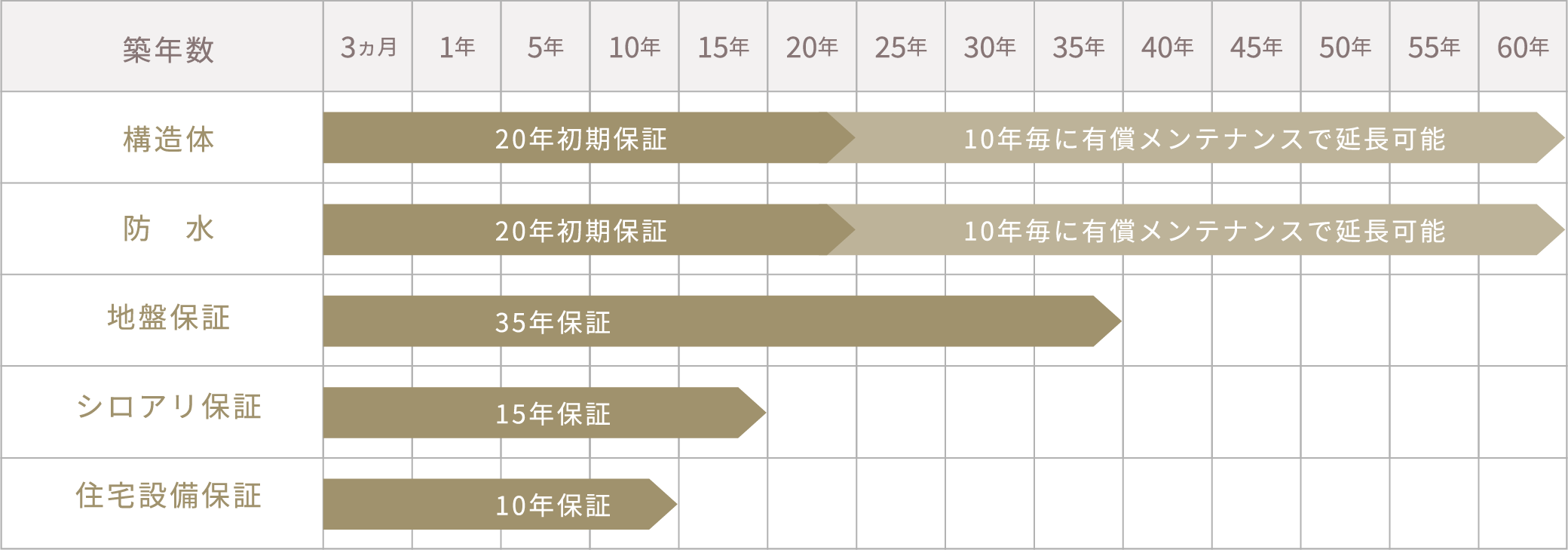 【各種保証期間】