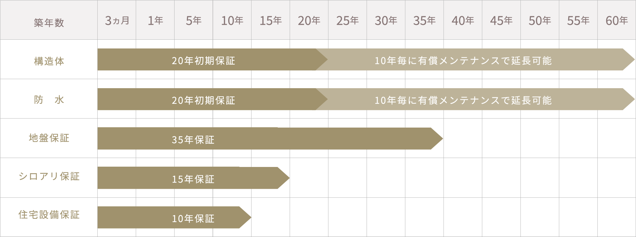 【各種保証期間】