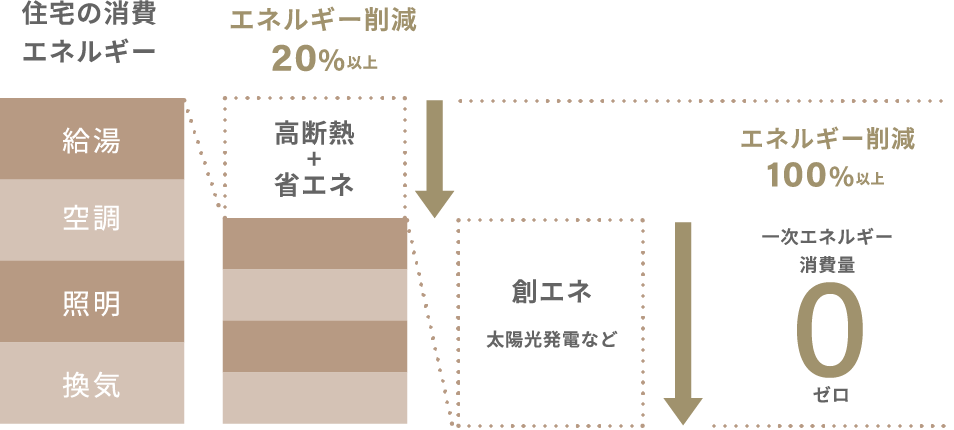 ZEH(ゼッチ)とは