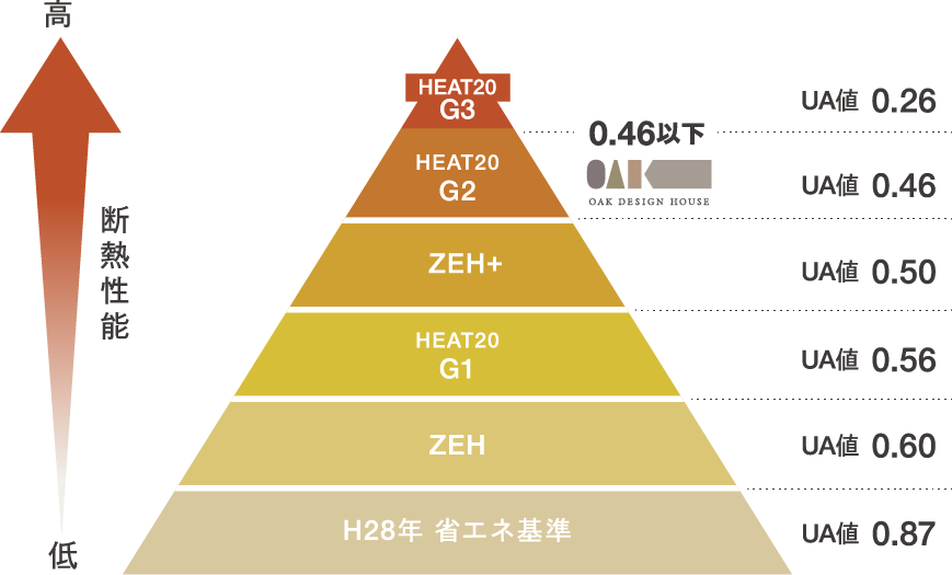 断熱性能 外皮平均熱貫流率(UA値)